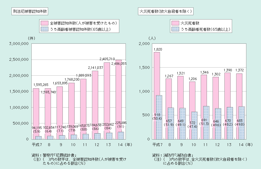 図１－２－67 犯罪、火災による高齢者の被害の推移