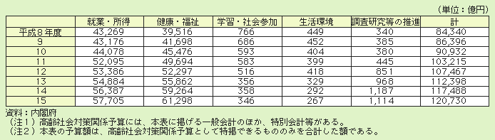 表２－１－１ 高齢社会対策関係予算（一般会計）