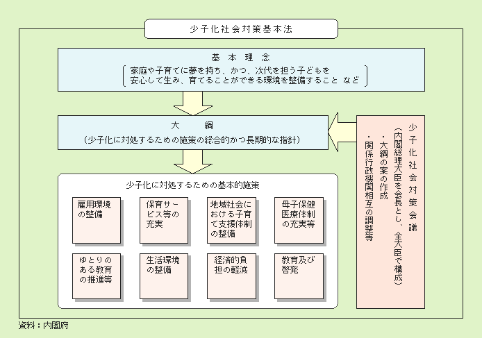 図２－２－１ 少子化社会対策基本法の概要