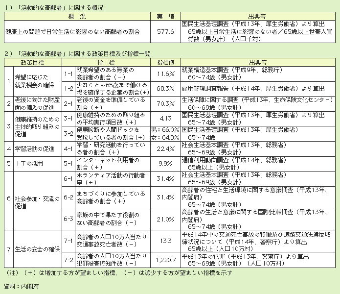 表２－２－２ 活動的な高齢者の指標