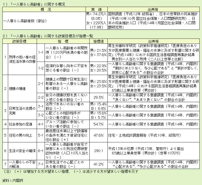 表２－２－３ 一人暮らし高齢者の指標