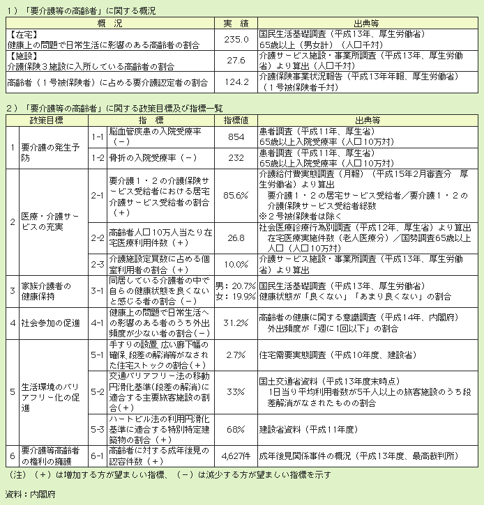 表２－２－４ 要介護等の高齢者の指標