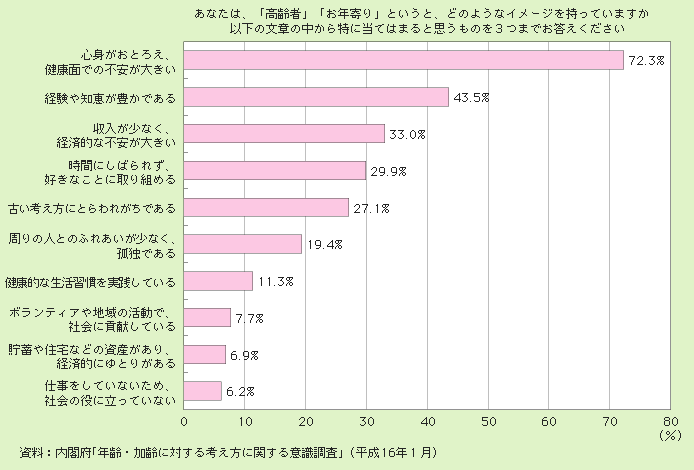 図２－２－５ 高齢者のイメージ