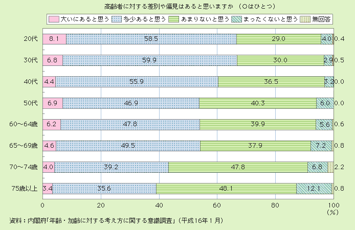 図２－２－６ 高齢者に対する差別や偏見