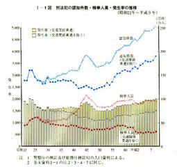 I-1図　刑法犯の認知件数・検挙人員・発生率の推移(昭和21年～平成9年)