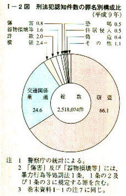 I-2図　刑法犯認知件数の罪名別構成比(平成9年)