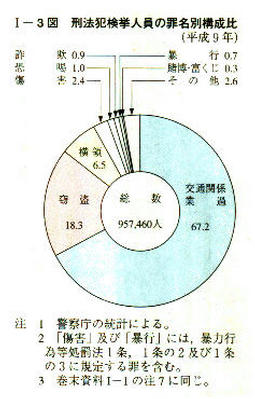 I-3図刑法犯検挙人員の罪名別構成比(平成9年)