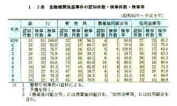 I-2表　金融機翼強盗事件の認知件数・検挙件数・検挙率(昭和63年～平成9年)