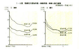 I-5図　粗暴犯の認知件数・検挙件数・検挙人員の推移(昭和63年～平成9年)