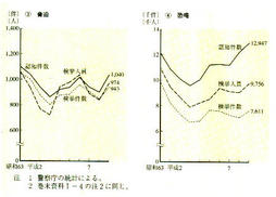 I-5図　粗暴犯の認知件数・検挙件数・検挙人員の推移(昭和63年～平成9年)