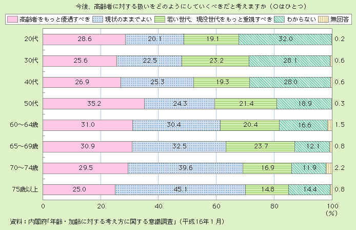 図２－２－７ 高齢者に対する扱い