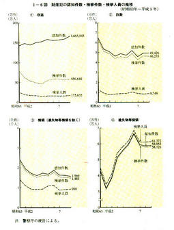 I-6図　財産犯の認知件数・検挙件数・検挙人員の推移(昭和63年～平成9年)