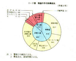 I-7図　窃盗の手口別構成比(平成9年)