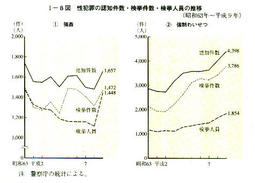 I-8図　性犯罪の認知件数・検挙件数・検挙人員の推移(昭和63年～平成9年)