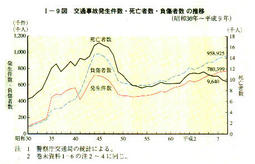 I-9図　交通事故発生件数・死亡者数・負傷者数の推移(昭和30年～平成9年)