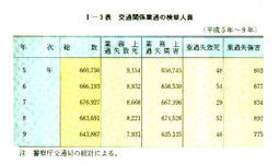 I-3表　交通関係業過の検挙人員(平成5年～9年)