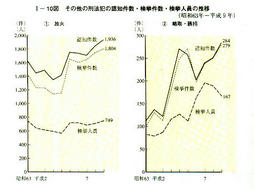 I-10図　その他の刑法犯の認知件数・検挙件数・検挙人員の推移(昭和63年～平成9年)