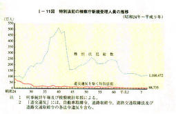 I-11図　特別法犯の検察庁新規受理人員の推移(昭和24年～平成9年)