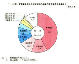 I-12図　交通関係を除く特別法犯の検察庁新規受理人員構成比(平成9年)