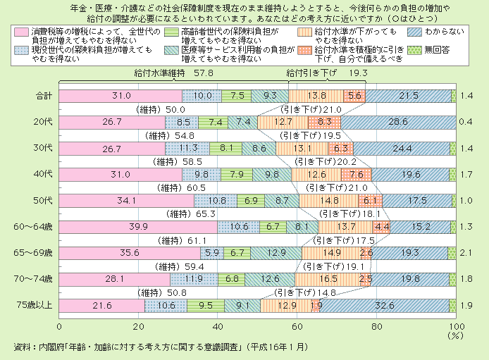 図２－２－８ 社会保障制度における負担と給付の考え方