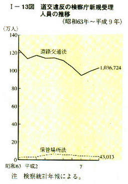 I-13図　道交違反の検察庁新規受理人員の推移(昭和63年～平成9年)