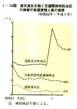 I-14図道交違反を除く交通関係特別法犯の検察庁新規受理人員の推移(昭和63年～平成9年)