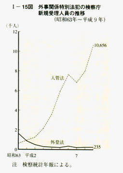 I-15図　外事関係特別法犯の検察庁新規受理人員の推移(昭和63年～平成9年)