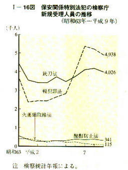 I-16図　保安関係特別法犯の検察庁新規受理人員の推移(昭和63年～平成9年)