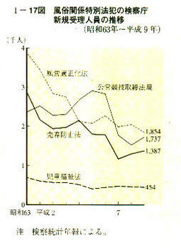 I-17図　風俗関係特別法犯の検察庁新規受理人員の推移(昭和63年～平成9年)