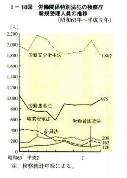 I-18図　労働関係特別法犯の検察庁新規受理人員の推移(昭和63年～平成9年)