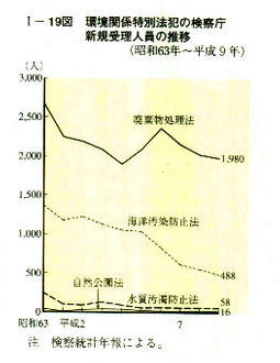 I-19図　環境関係特別法犯の検察庁新規受理人員の推移(昭和63年～平成9年)