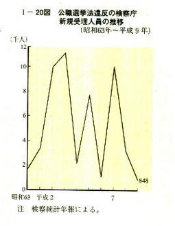 I-20図　公職選挙法違反の検察庁新規受理人員の推移(昭和63年～平成9年)