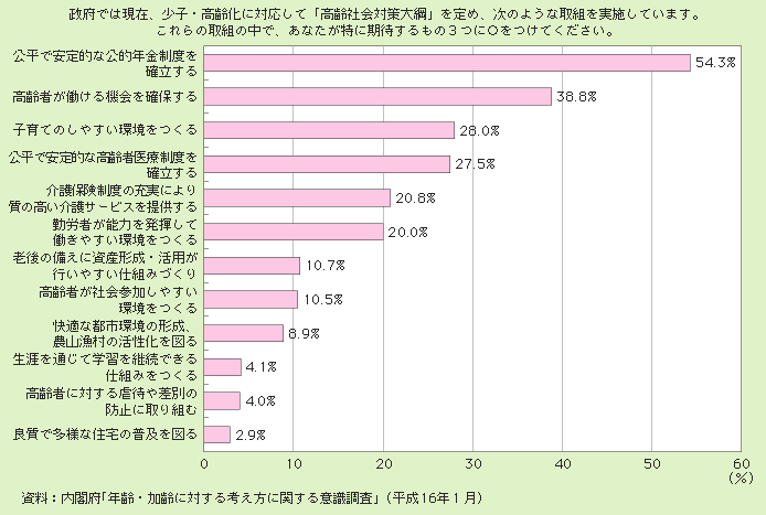 図２－２－９ 「高齢社会対策大綱」に対する期待