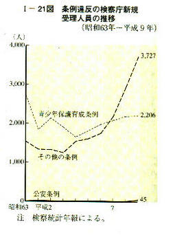 I-21図　条例違反の検察庁新規受理人員の推移(昭和63年～平成9年)