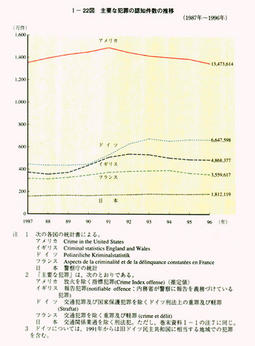 I-22図　主要な犯罪の認知件数の推移(1987年～1996年)