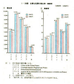 I-23図　主要な犯罪の発生率・検挙率(1995年・1996年)