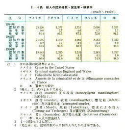 I-4表　殺人の認知件数・発生率・検挙率(1994年～1996年)