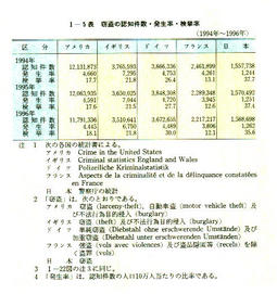 I-5表　窃盗の認知件数・発生率・検挙率(1994年～1996年)