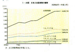 I-24図　日本人出国者数の推移(昭和63年～平成9年)