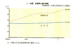 I-25図　在留邦人数の推移(昭和62年～平成8年各10月1日現在)