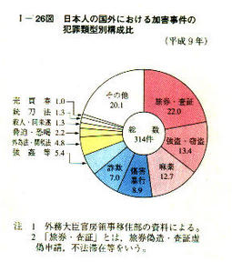 I-26図　日本人の国外における加害事件の犯罪類型別構成比(平成9年)