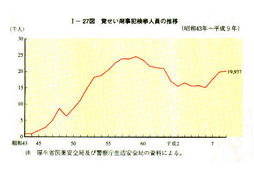 I-27図　覚せい剤事犯検挙人員の推移(昭和43年～平成9年)