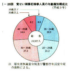 I-28図　覚せい剤事犯検挙人員の年齢層別構成比(平成9年)