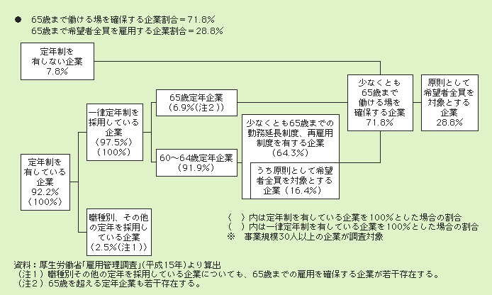 図２－３－１ 65歳までの雇用を確保する企業割合