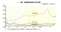 I-29図　麻薬等事犯検挙人員の推移(昭和43年～平成9年)