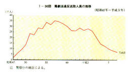 I-30図　毒劇法違反送致人員の推移(昭和47年～平成9年)