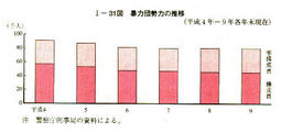 I-31図　暴力団勢力の推移(平成4年～9年各年末現在)