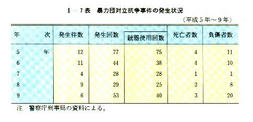 I-7表　暴力団対立抗争事件の発生状況(平成5年～9年)