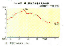 I-32図　暴力団勢力検挙人員の推移(昭和43年～平成9年)