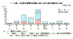 I-33図　刑法犯主要罪名別検挙人員に占める暴力団勢力の人員(平成9年)